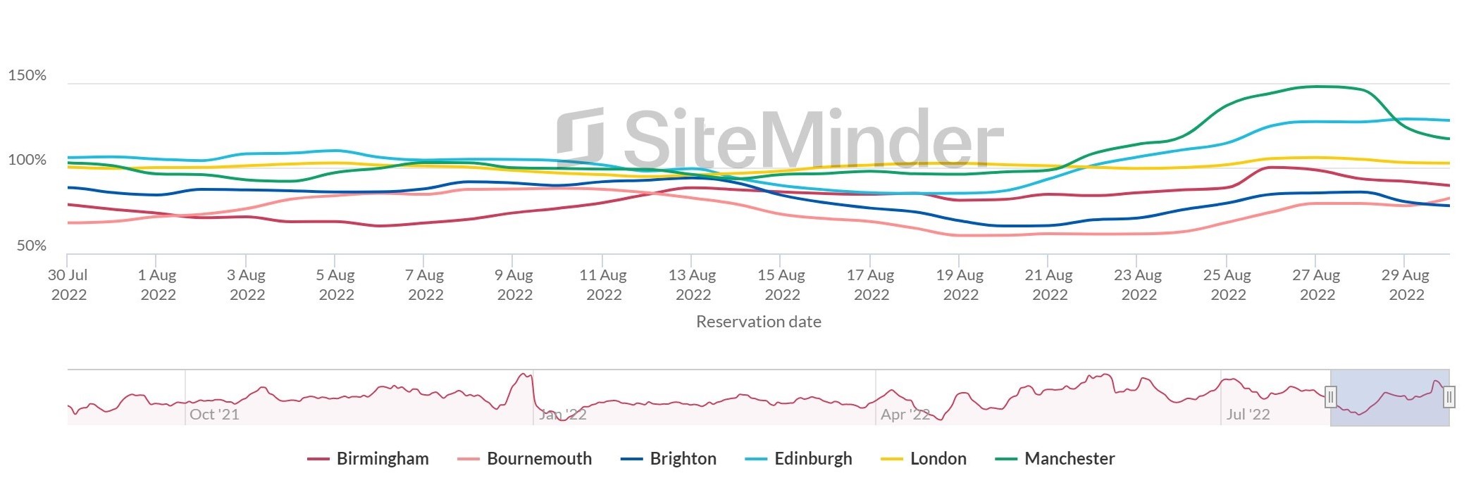 UK City Occupancy demand 