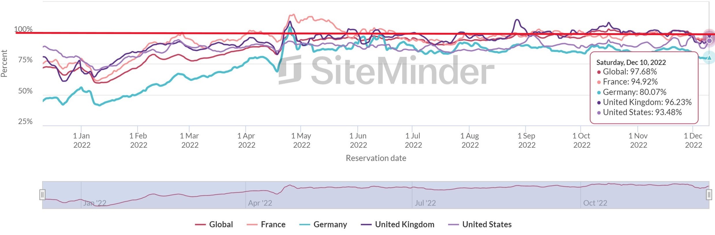Global hotel demand trends 