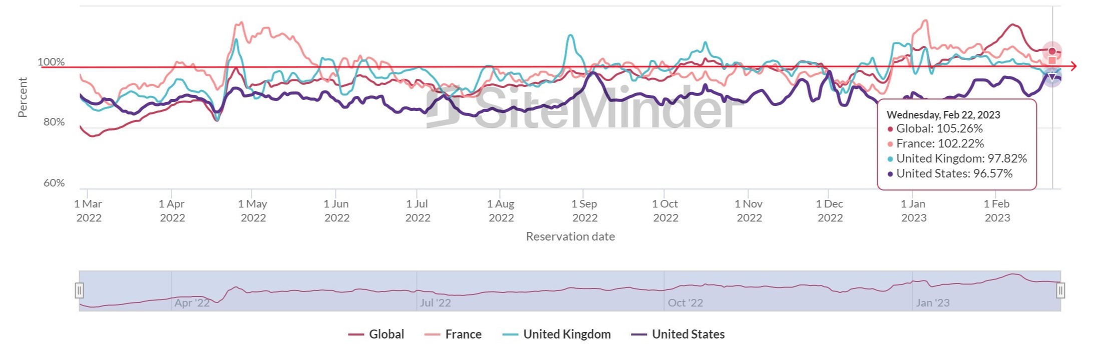  Warning signs of hotel distress